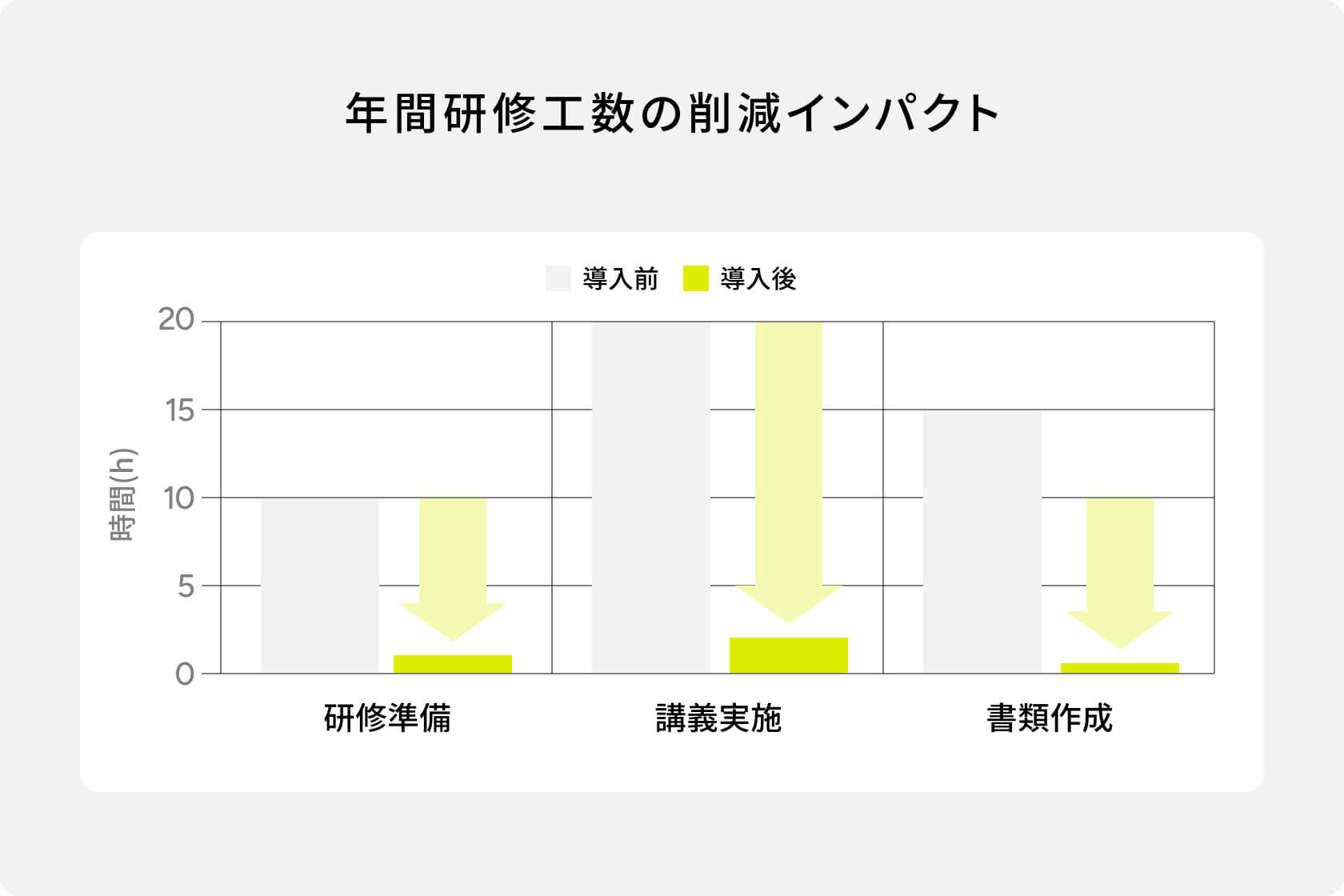 年間研修工数の削減インパクト
